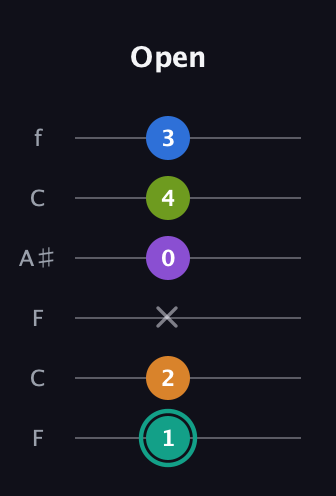 F♯ Augmented 9th Sharp 13th guitar tab — Open (1 2 x 0 4 3) in DADGAD Tuning (DADGAD) · Capo 3