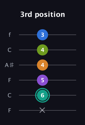 F♯ Augmented 9th guitar tab — 3rd position (x 6 5 4 4 3) in DADGAD Tuning (DADGAD) · Capo 3