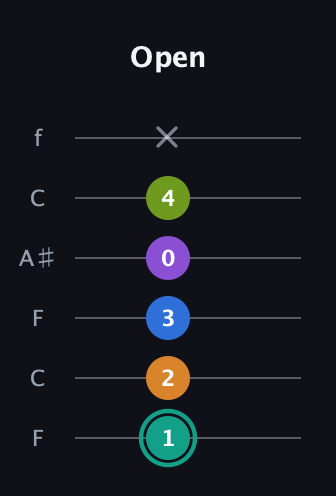 F♯ Augmented 9th guitar tab — Open (1 2 3 0 4 x) in DADGAD Tuning (DADGAD) · Capo 3