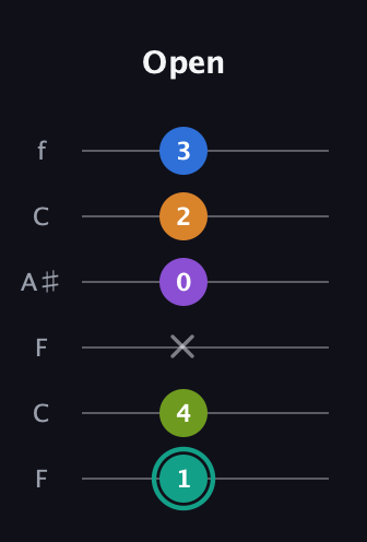 F♯ Augmented 9th guitar tab — Open (1 4 x 0 2 3) in DADGAD Tuning (DADGAD) · Capo 3
