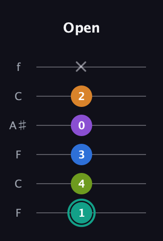 F♯ Augmented 9th guitar tab — Open (1 4 3 0 2 x) in DADGAD Tuning (DADGAD) · Capo 3