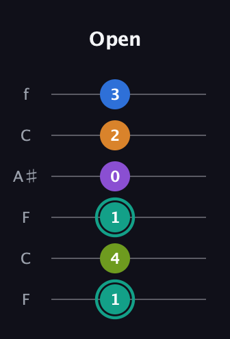 F♯ Augmented 9th guitar tab — Open (1 4 1 0 2 3) in DADGAD Tuning (DADGAD) · Capo 3