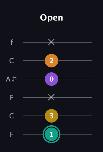 F♯ Augmented Added 13th guitar tab — Open (1 3 x 0 2 x) in DADGAD Tuning (DADGAD) · Capo 3