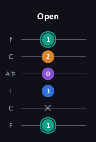 F♯ Augmented Added 2nd guitar tab — Open (1 x 3 0 2 1) in DADGAD Tuning (DADGAD) · Capo 3