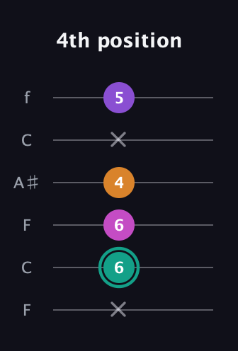 F♯ Augmented Added 4th guitar tab — 4th position (x 6 6 4 x 5) in DADGAD Tuning (DADGAD) · Capo 3