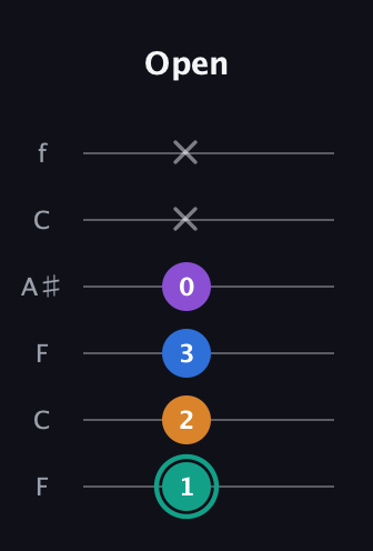 F♯ Augmented Added 9th guitar tab — Open (1 2 3 0 x x) in DADGAD Tuning (DADGAD) · Capo 3