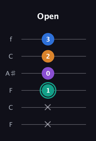 F♯ Augmented Added 9th guitar tab — Open (x x 1 0 2 3) in DADGAD Tuning (DADGAD) · Capo 3