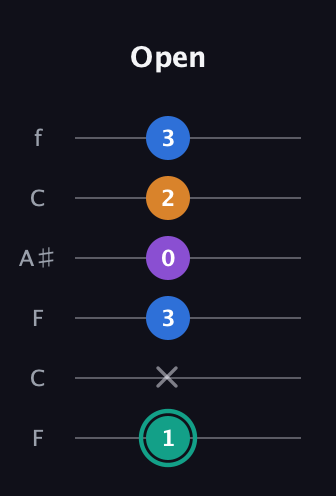 F♯ Augmented Added 9th guitar tab — Open (1 x 3 0 2 3) in DADGAD Tuning (DADGAD) · Capo 3