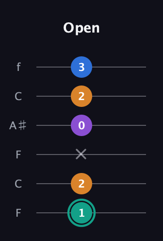 F♯ Augmented Added 9th guitar tab — Open (1 2 x 0 2 3) in DADGAD Tuning (DADGAD) · Capo 3