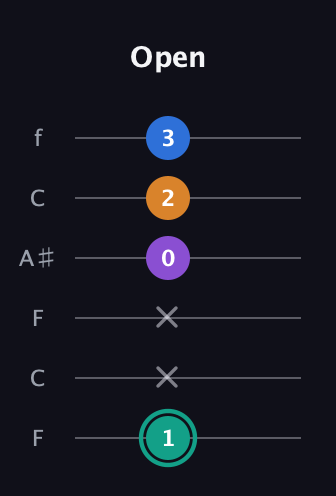 F♯ Augmented Added 9th guitar tab — Open (1 x x 0 2 3) in DADGAD Tuning (DADGAD) · Capo 3