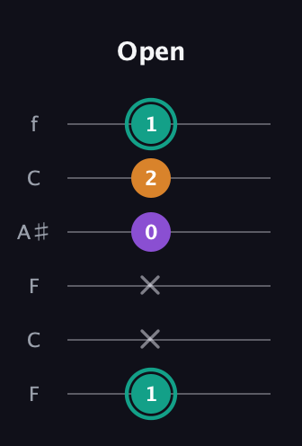 F♯ Augmented Flat 13th guitar tab — Open (1 x x 0 2 1) in DADGAD Tuning (DADGAD) · Capo 3