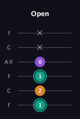 F♯ Augmented Flat 13th guitar tab — Open (1 2 1 0 x x) in DADGAD Tuning (DADGAD) · Capo 3