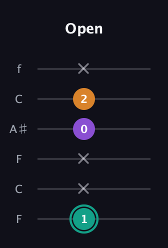 F♯ Augmented Flat 13th guitar tab — Open (1 x x 0 2 x) in DADGAD Tuning (DADGAD) · Capo 3