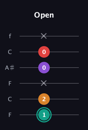 F♯ Augmented Flat 5th guitar tab — Open (1 2 x 0 0 x) in DADGAD Tuning (DADGAD) · Capo 3