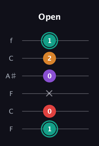 F♯ Augmented Flat 5th guitar tab — Open (1 0 x 0 2 1) in DADGAD Tuning (DADGAD) · Capo 3