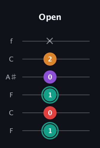 F♯ Augmented Flat 5th guitar tab — Open (1 0 1 0 2 x) in DADGAD Tuning (DADGAD) · Capo 3
