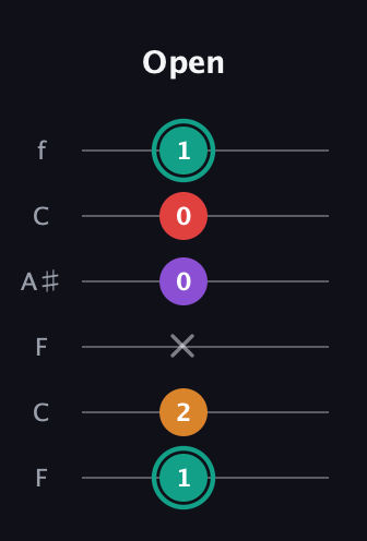 F♯ Augmented Flat 5th guitar tab — Open (1 2 x 0 0 1) in DADGAD Tuning (DADGAD) · Capo 3