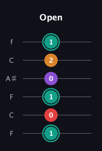 F♯ Augmented Flat 5th guitar tab — Open (1 0 1 0 2 1) in DADGAD Tuning (DADGAD) · Capo 3