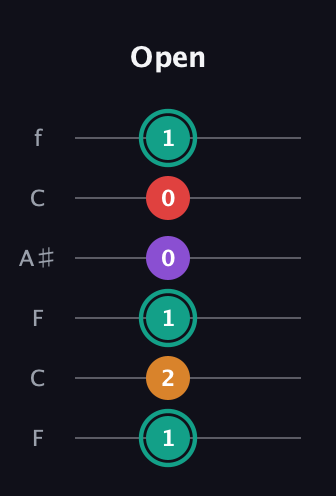 F♯ Augmented Flat 5th guitar tab — Open (1 2 1 0 0 1) in DADGAD Tuning (DADGAD) · Capo 3