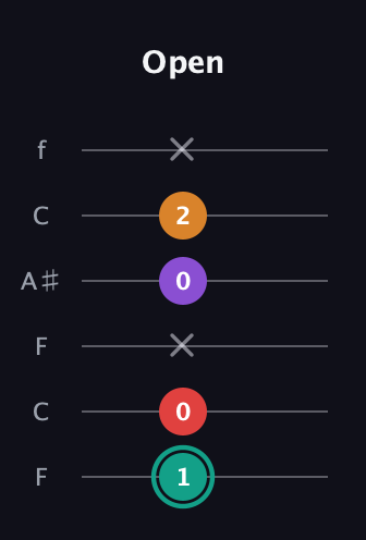 F♯ Augmented Flat 5th guitar tab — Open (1 0 x 0 2 x) in DADGAD Tuning (DADGAD) · Capo 3