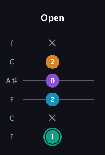 F♯ Augmented Flat 9th guitar tab — Open (1 x 2 0 2 x) in DADGAD Tuning (DADGAD) · Capo 3