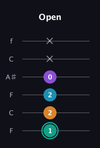 F♯ Augmented Flat 9th guitar tab — Open (1 2 2 0 x x) in DADGAD Tuning (DADGAD) · Capo 3