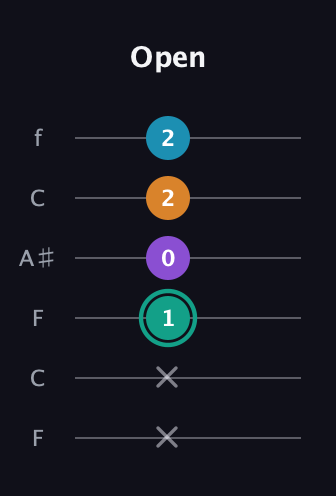 F♯ Augmented Flat 9th guitar tab — Open (x x 1 0 2 2) in DADGAD Tuning (DADGAD) · Capo 3