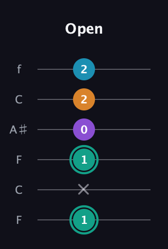 F♯ Augmented Flat 9th guitar tab — Open (1 x 1 0 2 2) in DADGAD Tuning (DADGAD) · Capo 3