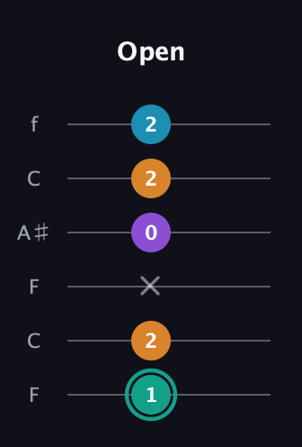 F♯ Augmented Flat 9th guitar tab — Open (1 2 x 0 2 2) in DADGAD Tuning (DADGAD) · Capo 3
