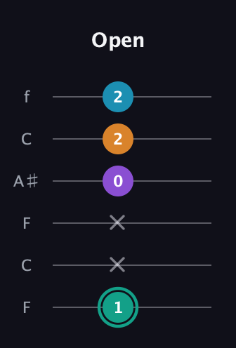 F♯ Augmented Flat 9th guitar tab — Open (1 x x 0 2 2) in DADGAD Tuning (DADGAD) · Capo 3