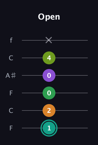 F♯ Augmented-major 7th Sharp 13th guitar tab — Open (1 2 0 0 4 x) in DADGAD Tuning (DADGAD) · Capo 3