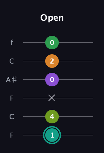 F♯ Augmented-major 7th Sharp 13th guitar tab — Open (1 4 x 0 2 0) in DADGAD Tuning (DADGAD) · Capo 3