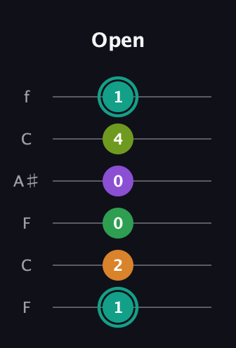 F♯ Augmented-major 7th Sharp 13th guitar tab — Open (1 2 0 0 4 1) in DADGAD Tuning (DADGAD) · Capo 3