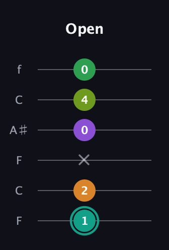 F♯ Augmented-major 7th Sharp 13th guitar tab — Open (1 2 x 0 4 0) in DADGAD Tuning (DADGAD) · Capo 3