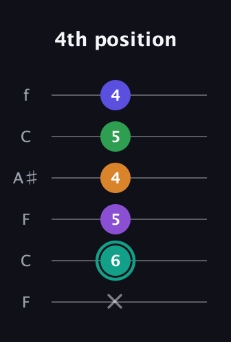 F♯ Augmented-major 7th Sharp 9th guitar tab — 4th position (x 6 5 4 5 4) in DADGAD Tuning (DADGAD) · Capo 3