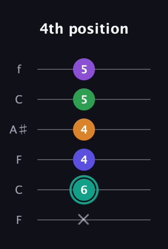 F♯ Augmented-major 7th Sharp 9th guitar tab — 4th position (x 6 4 4 5 5) in DADGAD Tuning (DADGAD) · Capo 3