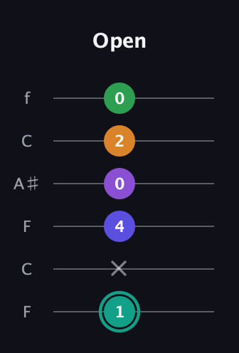 F♯ Augmented-major 7th Sharp 9th guitar tab — Open (1 x 4 0 2 0) in DADGAD Tuning (DADGAD) · Capo 3