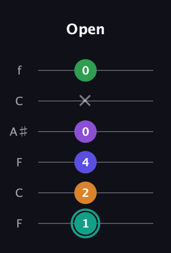 F♯ Augmented-major 7th Sharp 9th guitar tab — Open (1 2 4 0 x 0) in DADGAD Tuning (DADGAD) · Capo 3