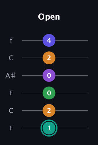 F♯ Augmented-major 7th Sharp 9th guitar tab — Open (1 2 0 0 2 4) in DADGAD Tuning (DADGAD) · Capo 3