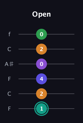 F♯ Augmented-major 7th Sharp 9th guitar tab — Open (1 2 4 0 2 0) in DADGAD Tuning (DADGAD) · Capo 3