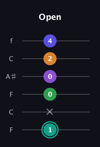 F♯ Augmented-major 7th Sharp 9th guitar tab — Open (1 x 0 0 2 4) in DADGAD Tuning (DADGAD) · Capo 3