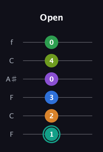 F♯ Augmented-major 9th Sharp 13th guitar tab — Open (1 2 3 0 4 0) in DADGAD Tuning (DADGAD) · Capo 3