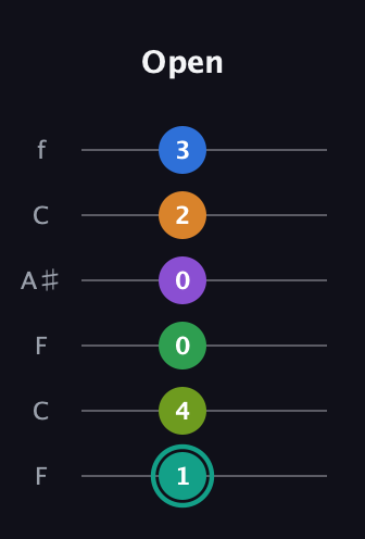 F♯ Augmented-major 9th Sharp 13th guitar tab — Open (1 4 0 0 2 3) in DADGAD Tuning (DADGAD) · Capo 3