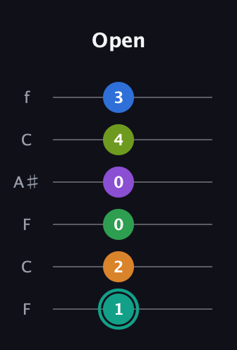 F♯ Augmented-major 9th Sharp 13th guitar tab — Open (1 2 0 0 4 3) in DADGAD Tuning (DADGAD) · Capo 3