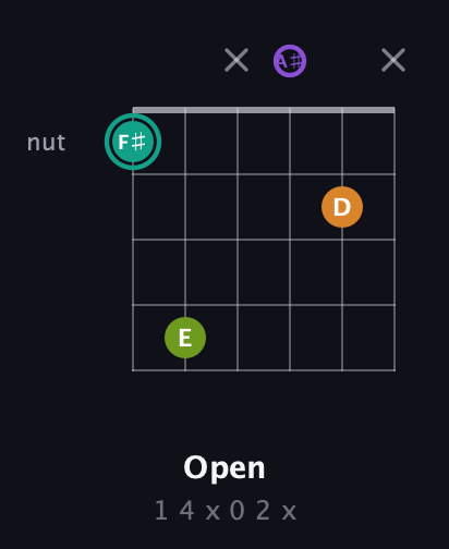 F♯ Augmented Sharp 13th guitar chord — Open (1 4 x 0 2 x) fretboard diagram in DADGAD Tuning (DADGAD) · Capo 3