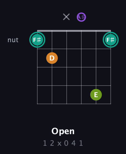 F♯ Augmented Sharp 13th guitar chord — Open (1 2 x 0 4 1) fretboard diagram in DADGAD Tuning (DADGAD) · Capo 3