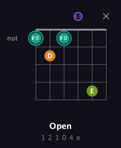 F♯ Augmented Sharp 13th guitar chord — Open (1 2 1 0 4 x) fretboard diagram in DADGAD Tuning (DADGAD) · Capo 3