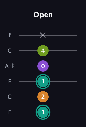 F♯ Augmented Sharp 13th guitar tab — Open (1 2 1 0 4 x) in DADGAD Tuning (DADGAD) · Capo 3