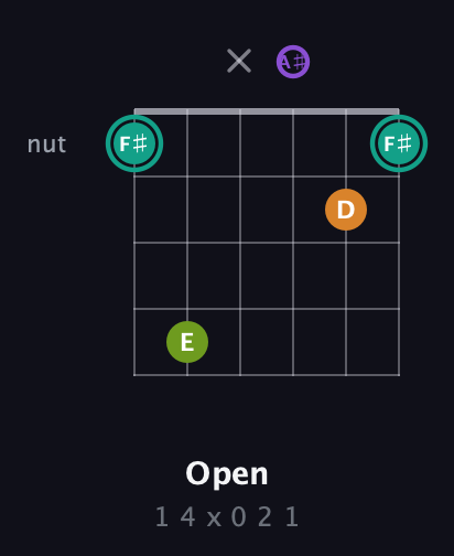 F♯ Augmented Sharp 13th guitar chord — Open (1 4 x 0 2 1) fretboard diagram in DADGAD Tuning (DADGAD) · Capo 3