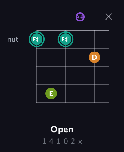 F♯ Augmented Sharp 13th guitar chord — Open (1 4 1 0 2 x) fretboard diagram in DADGAD Tuning (DADGAD) · Capo 3